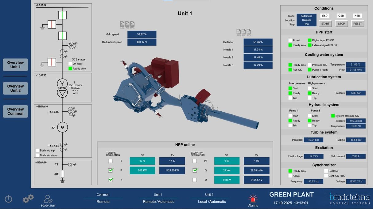 Hydro Control System HMI screen showing unit 1 turbine 3D overview and conditions